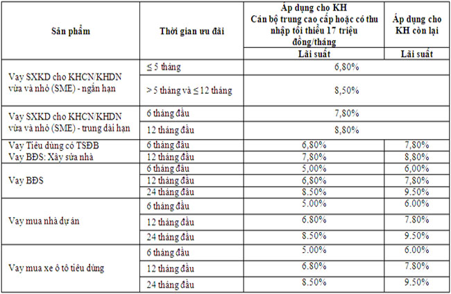 CB trien khai Goi tin dung lai suat uu dai 2