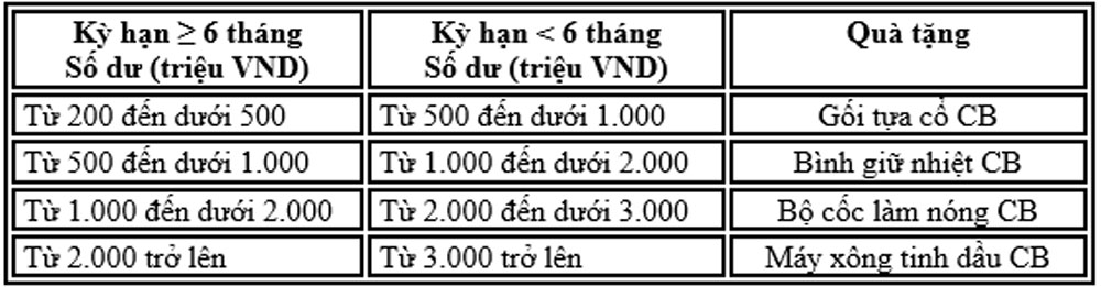 CB trien khai chuong trinh khuyen mai gui niem tin 2