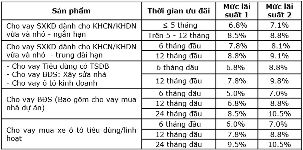 CB trien khai goi 5000 ty dong cho khach hang vay 2