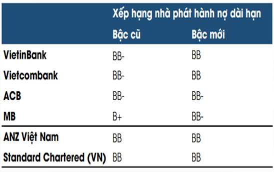 Fitch Ratings nâng bậc tín nhiệm của MB, VietinBank và Vietcombank