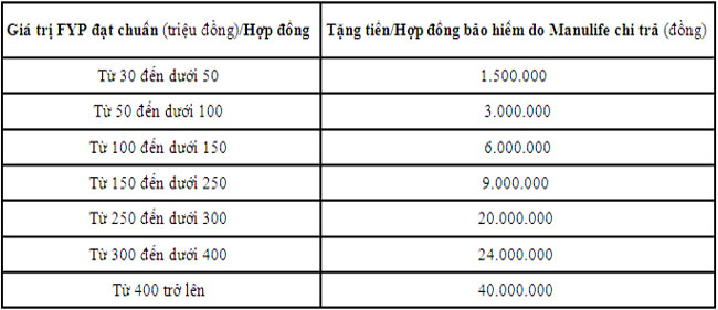 Gui tiet kiem hoan tien bao hiem cung Bao hiem Manulife 2
