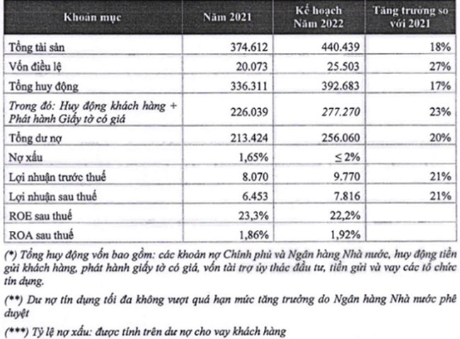 HDBank dat muc tieu tang von 2