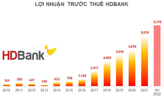 HDBank dat muc tieu tang von 3