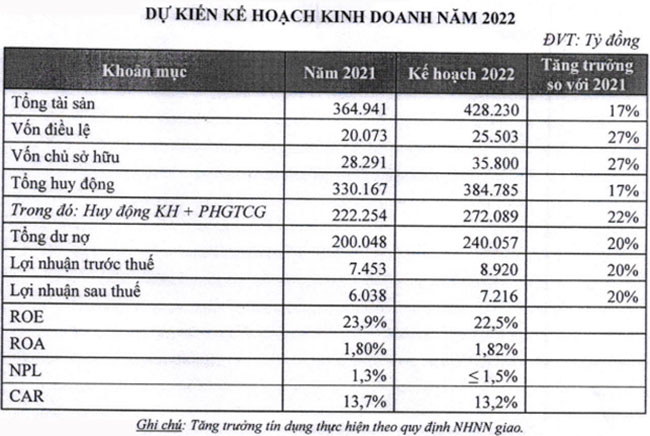 HDBank dat muc tieu tang von 4