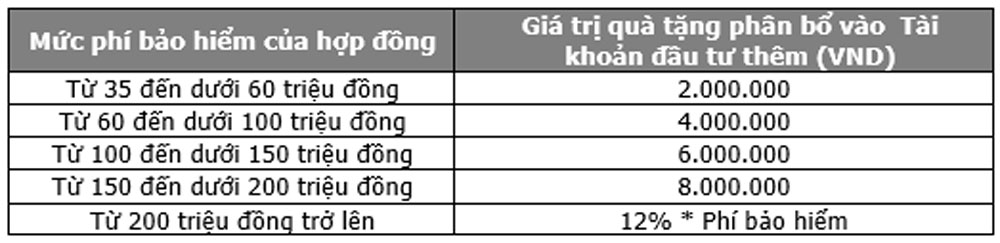 Khach hang duoc tang phi bao hiem 2