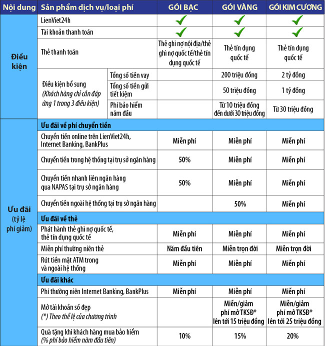 LienVietPostBank khuyen mai Combo sieu uu dai 2