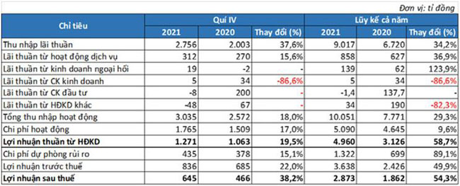LienVietPostBank tang tong tai san 2