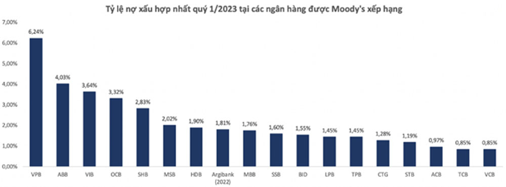Moodys xe hang tin nhiem HDBank