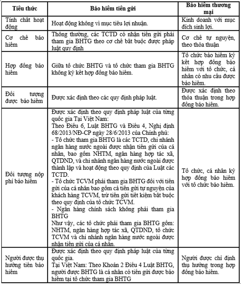 Nhan dien su khac biet giua Bao hiem tien gui