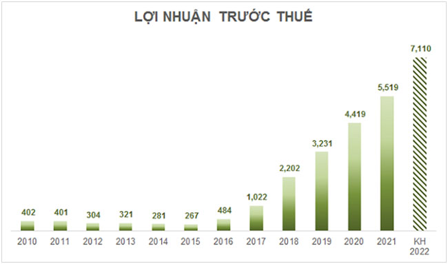 OCB dat ke hoach tang von dieu le 2