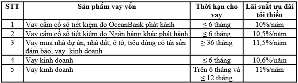 Oceanbank cho khach hang ca nhan vay uu dai lai suat 2