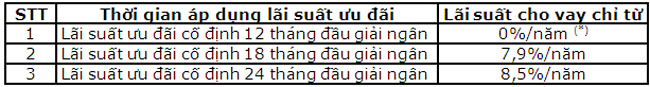 Oceanbank uu dai lai suat cho khach hang vay mua can ho chung cu 2