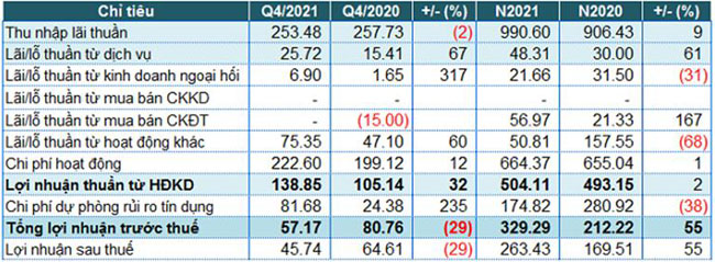 PGBank giam lai truoc thue 2