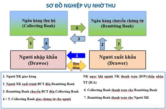 Phuong thuc thanh toan Nho thu kem chung tu 2