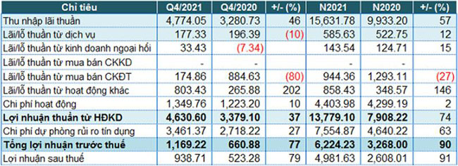 SHB thu khac tang dot bien lai truoc thue 2021 tang 2