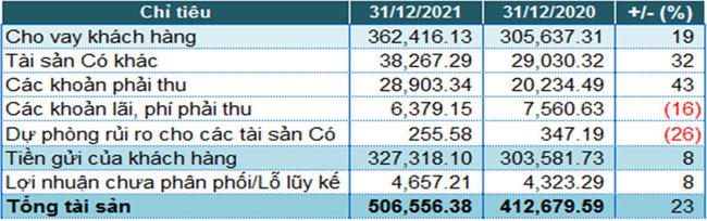 SHB thu khac tang dot bien lai truoc thue 2021 tang 3