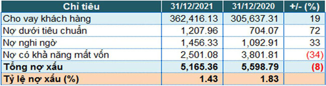 SHB thu khac tang dot bien lai truoc thue 2021 tang 4