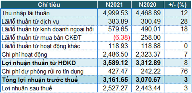 ShinhanBank Viet Nam bao lai truoc thue 2