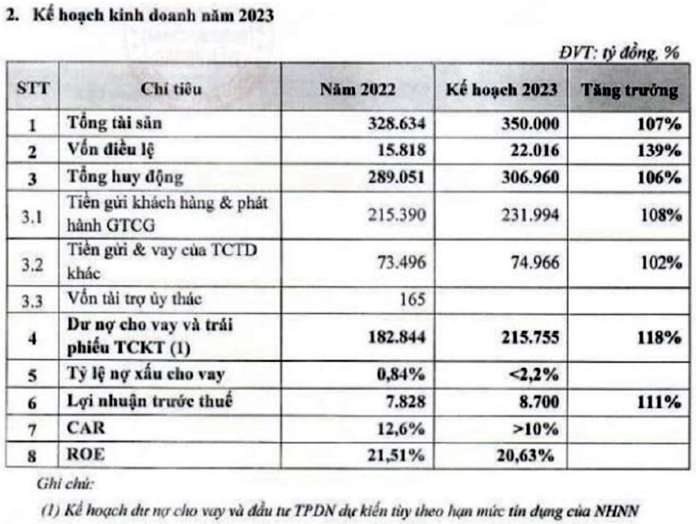 TPBank dat muc tieu lai nam 2023