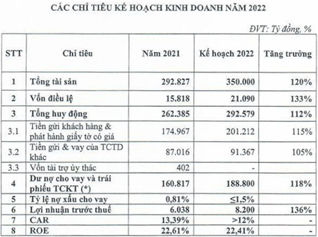 TPBank du kien tang von len 21090 ty dong 2