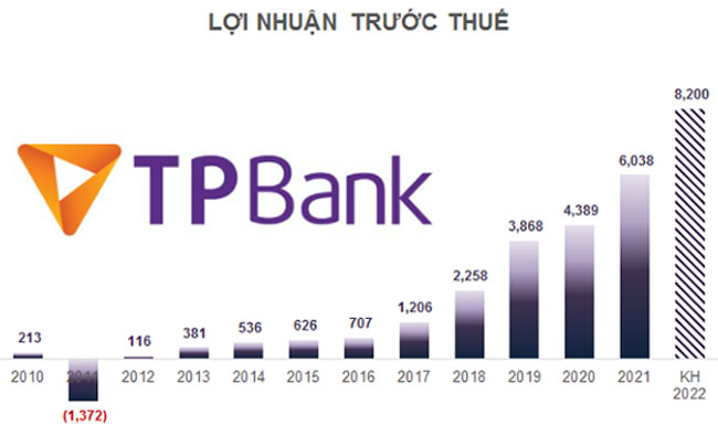 TPBank du kien tang von len 21090 ty dong 3
