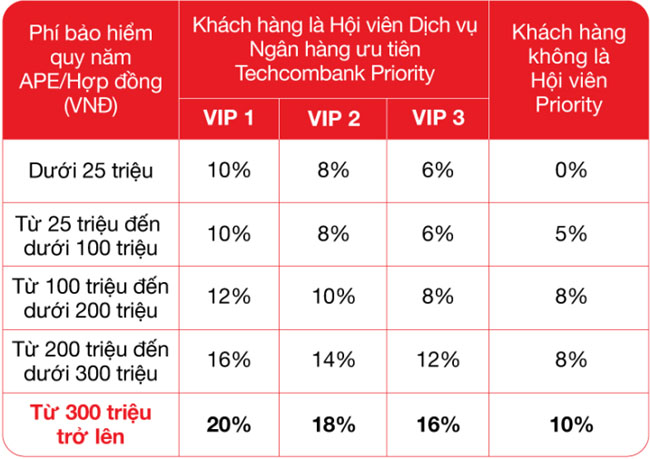 Techcombank uu dai khach hang tham gia bao hiem nhan tho Manulife 2