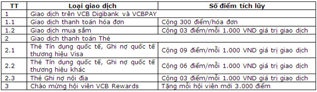 Tich diem X3 cung VCB Rewards 2