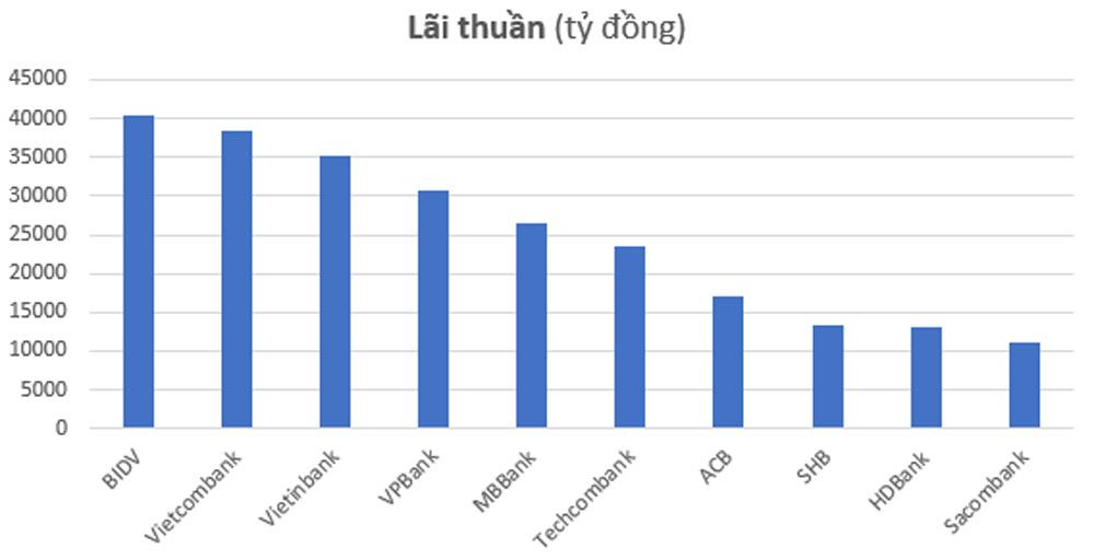 Top 10 ngan hang Hoi vien co thu nhap lai thuan cao nhat