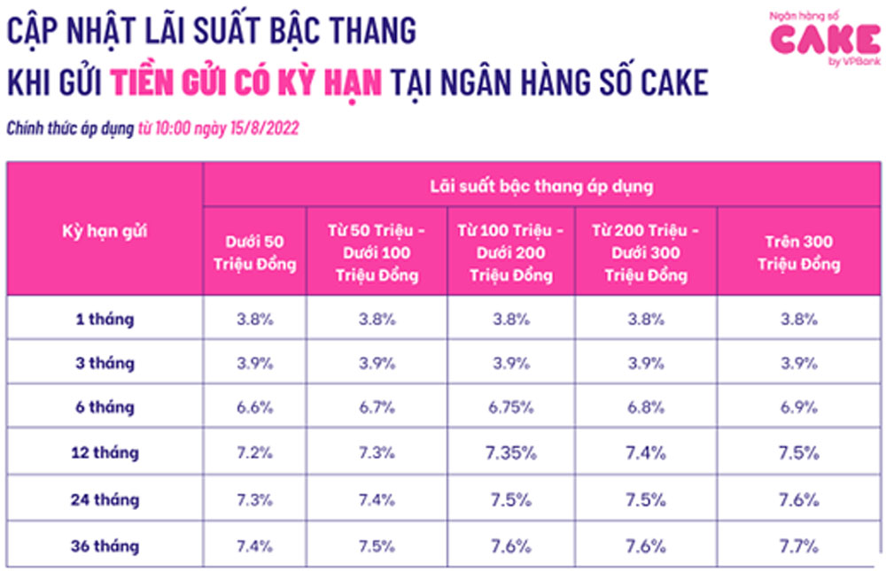 VPBank trien khai chuong trinh lai suat bac thang danh cho khach hang 2