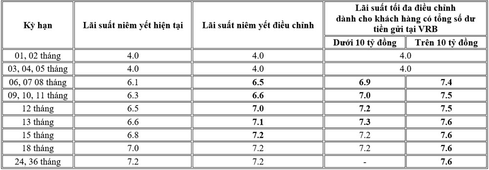 VRB tang lai suat tien gui va phat hanh them chung chi 2
