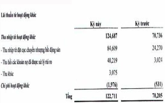 VietBank báo lãi trước thuế quý 2 tăng 36%