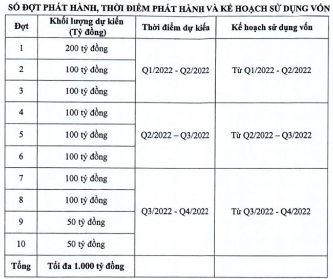 VietCapitalBank trien khai phat hanh 1000 ty dong trai phieu rieng le 2