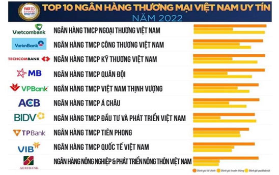 Vietcombank lần thứ 7 liên tiếp đứng đầu bảng xếp hạng Top 10 ngân hàng thương mại uy tín năm 2022
