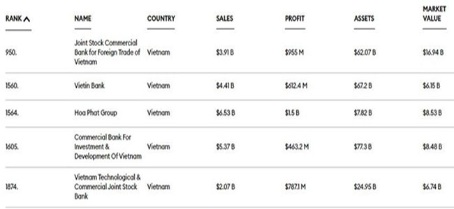 Vietcombank lot vao Top 1000 Doanh nghiep