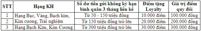 VietinBank danh hon 8 ty dong chuc mung sinh nhat khach hang uu tien 2