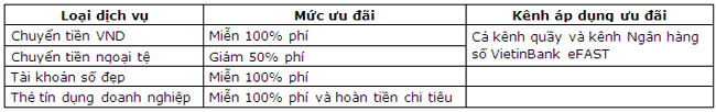 VietinBank gia tang uu dai goi tai khoan doanh nghiep 2