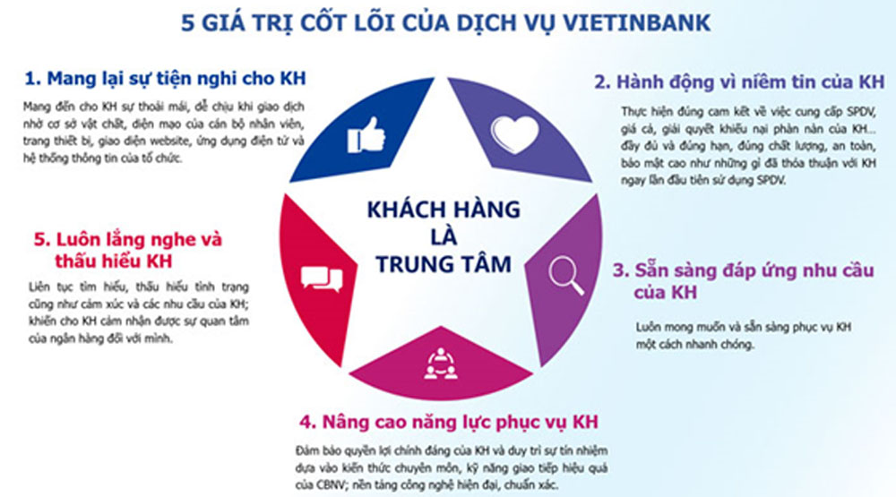 VietinBank no luc khong ngung vi su hai long cua khach hang 1