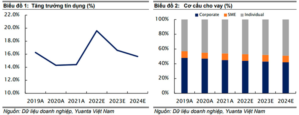 Yuanta Viet Nam du bao tang truong tin dung nam 2023 cua Vietcombank