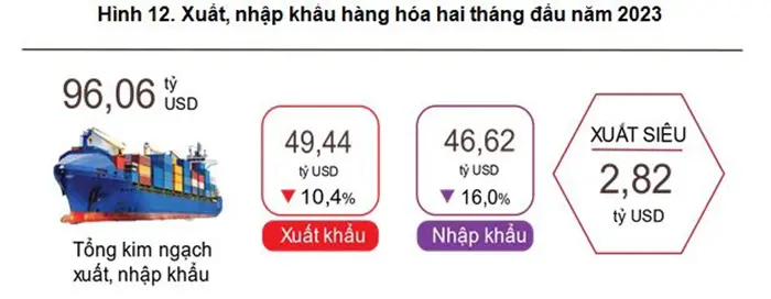 2 thang dau nam 2023 viet nam xuat sieu 2 82 ty usd1