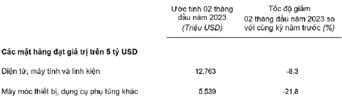 2 thang dau nam 2023 viet nam xuat sieu 2 82 ty usd2