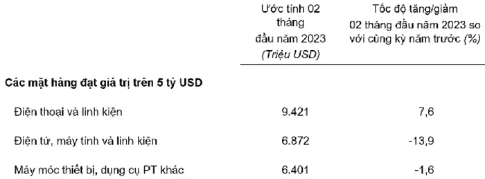 2 thang dau nam 2023 viet nam xuat sieu 2 82 ty usd3