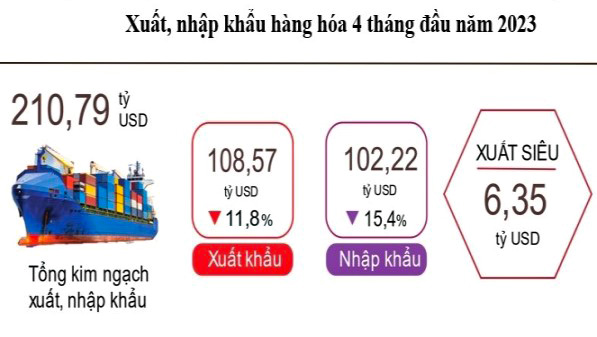4 thang dau nam 2023 viet nam xuat sieu 6 35 ty usd600
