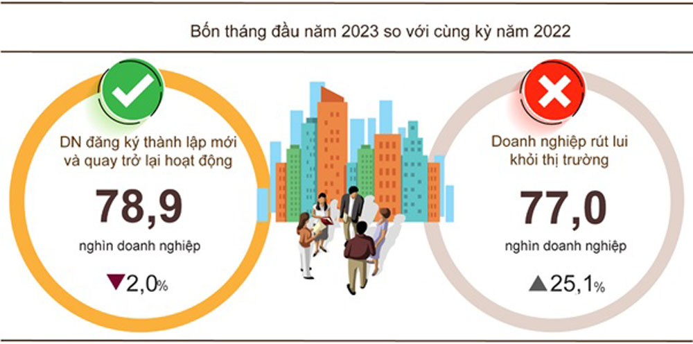4 thang dau nam 2023 ca nuoc co doanh nghiep 2