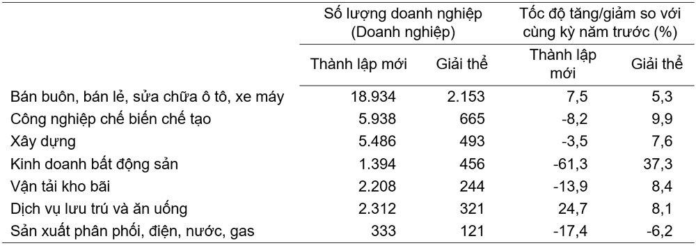 4 thang dau nam 2023 ca nuoc co doanh nghiep 3