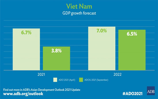 ADB hạ dự báo triển vọng tăng trưởng năm 2021 của châu Á đang phát triển