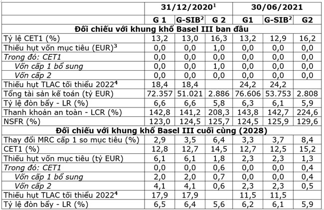 BIS cong bp ket qua thuc hien Basel 2