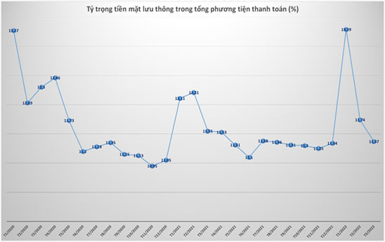 Có bao nhiêu tiền mặt đang lưu thông trong nền kinh tế?