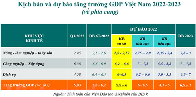 GDP Viet Nam se tang 2