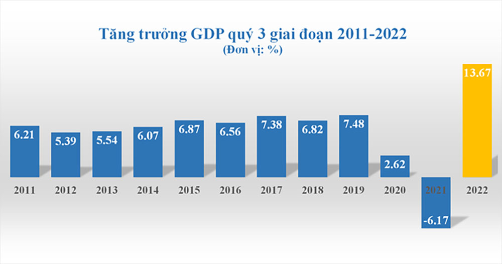 GDP quy 3 2022 tang hon 13 so voi cung ky1