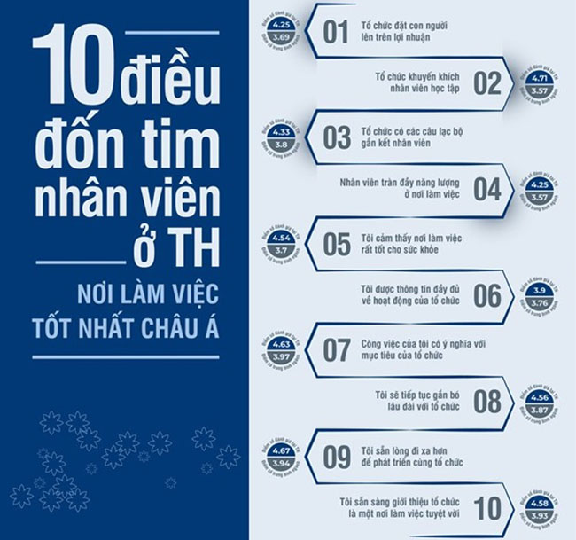 HR Asia vinh danh Tap doan TH la Noi lam viec tot nhat 2